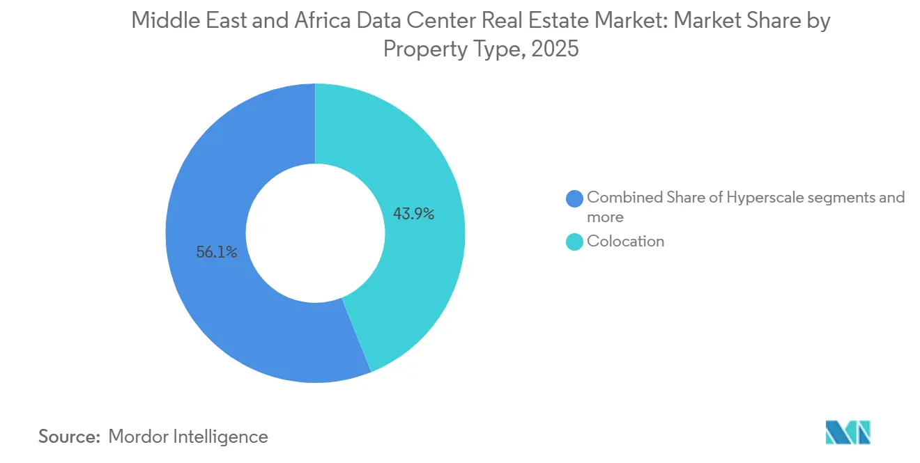 Middle East and Africa Data Center Real Estate Market Share by Property Type, 2025