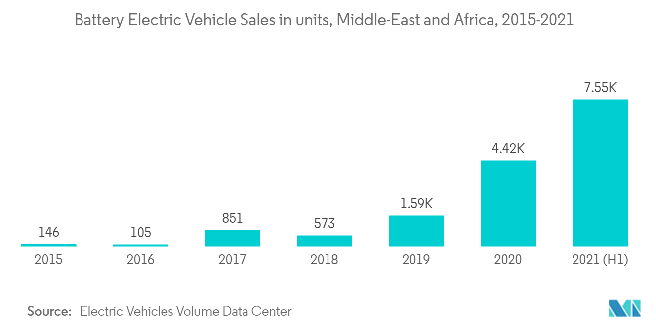 سوق شبكات توزيع التيار المستمر في منطقة الشرق الأوسط وأفريقيا مبيعات المركبات الكهربائية التي تعمل بالبطاريات بالوحدات في الشرق الأوسط وأفريقيا، 2015-2021