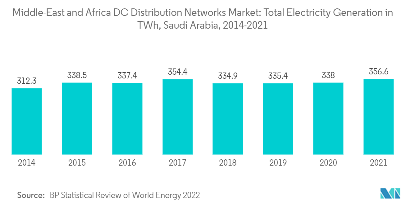 Mercado de redes de distribución de CC de MEA generación total de electricidad en TWh, Arabia Saudita, 2014-2021
