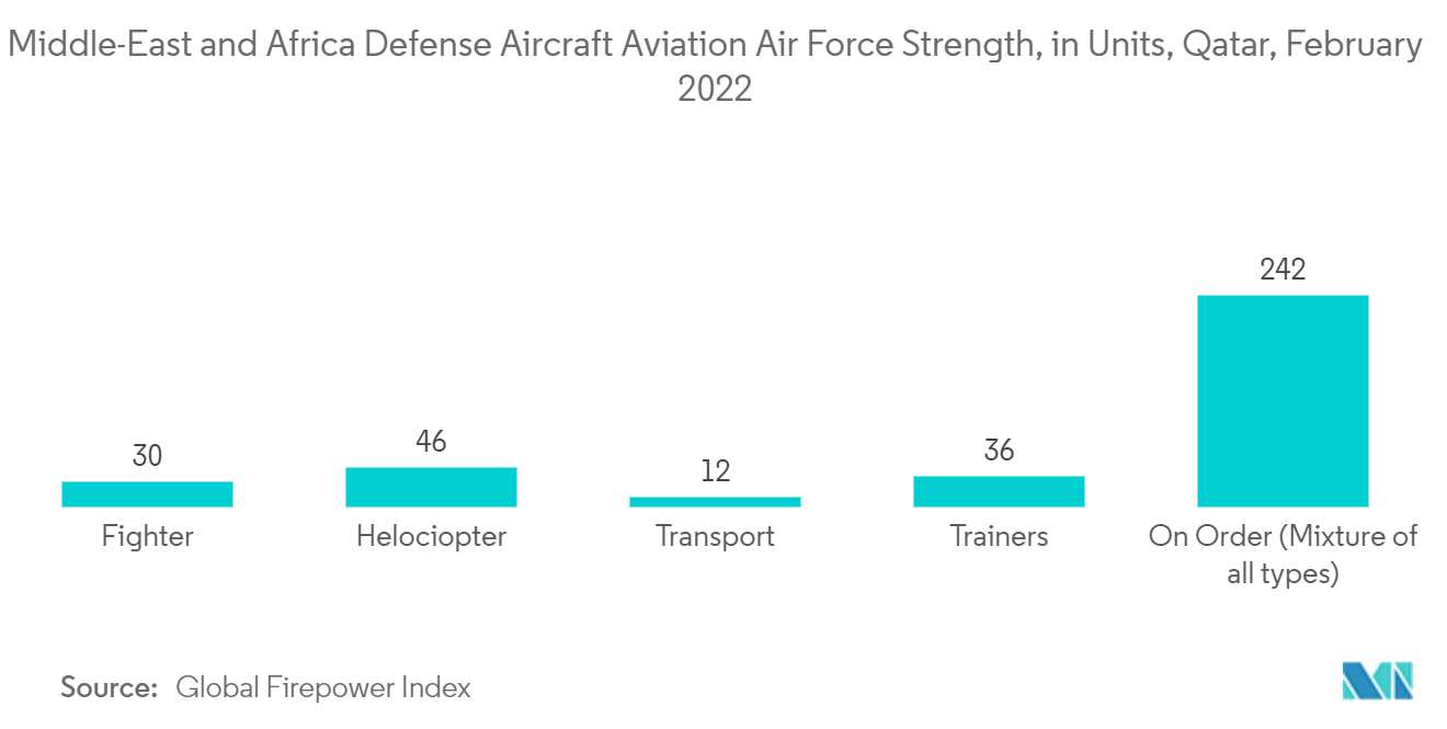 Middle-East and Africa Defense Aircraft Aviation Air Force Strength, in Units, Qatar, February 2022