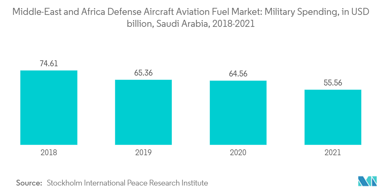 Middle-East and Africa Defense Aircraft Aviation Fuel Market: Military Spending, in USD billion, Saudi Arabia, 2018-2021