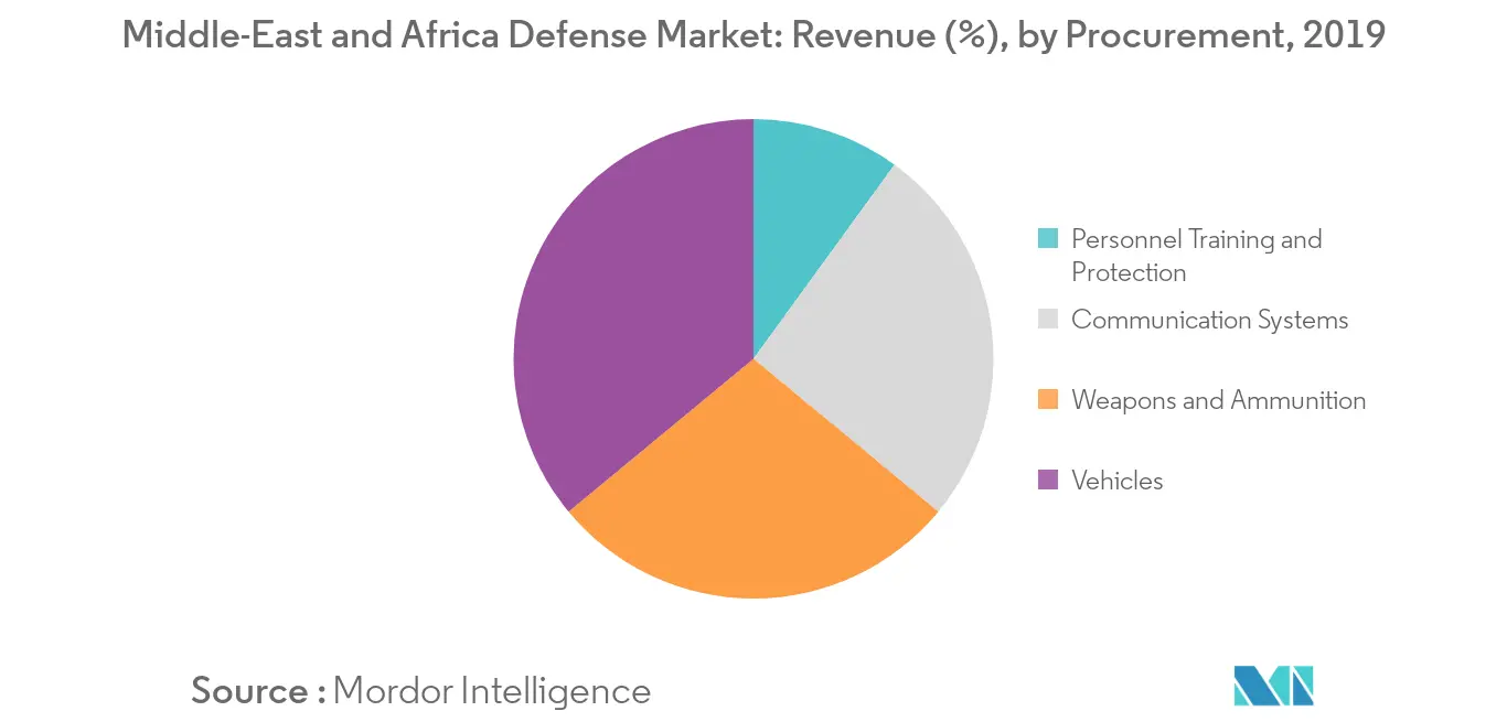MEA defense market segment