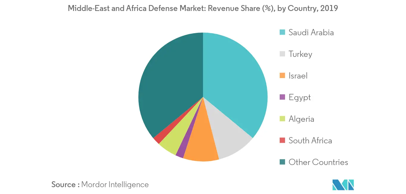 MEA defense market geography