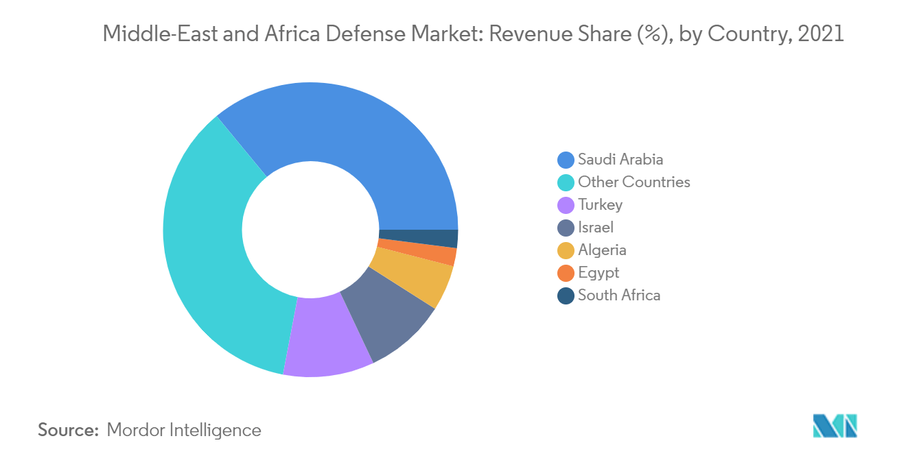 Geografie des MEA-Verteidigungsmarktes