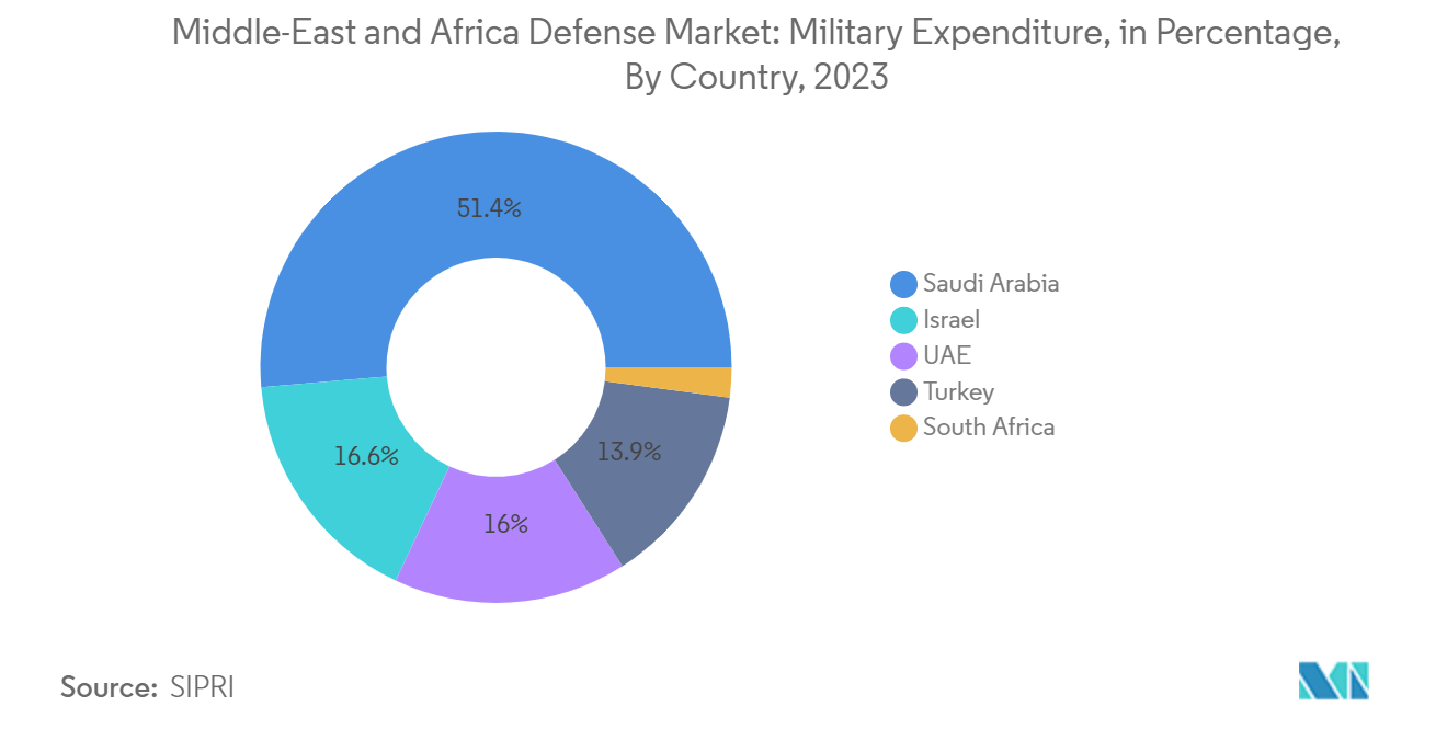 Middle-East and Africa Defense Market: Military Expenditure, in Percentage, By Country, 2023