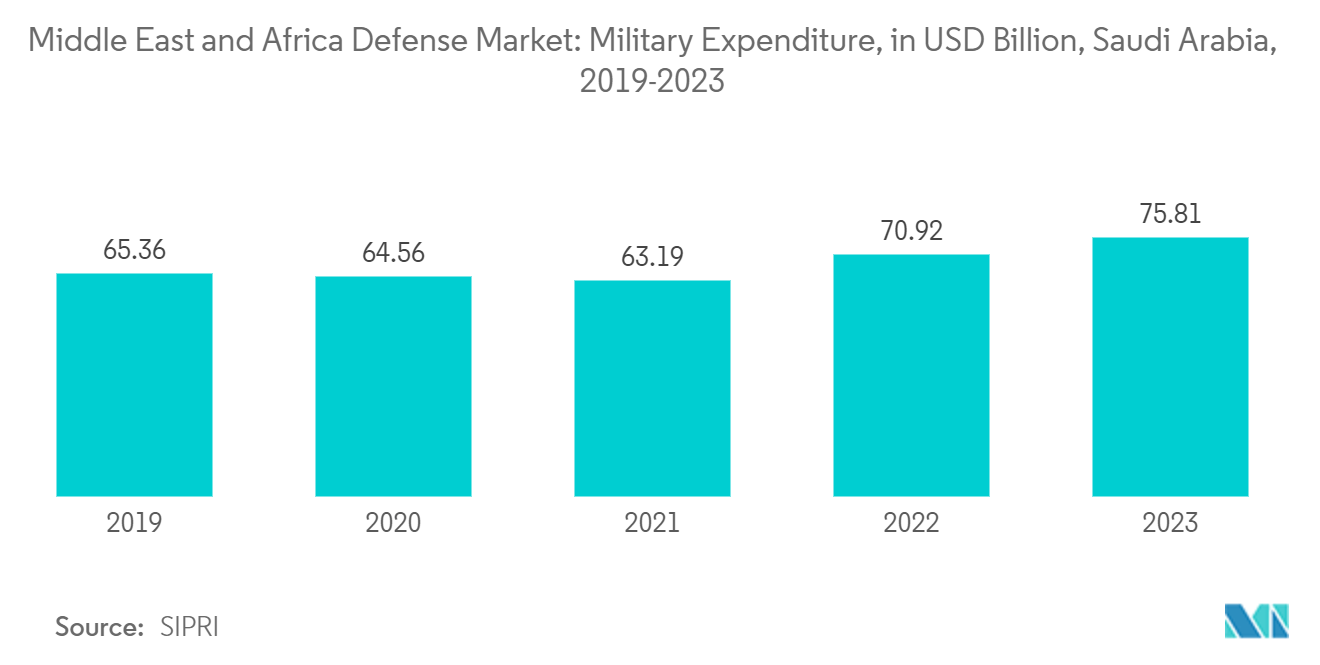 中東・アフリカ防衛市場軍事支出（億米ドル）（サウジアラビア、2019年～2023年