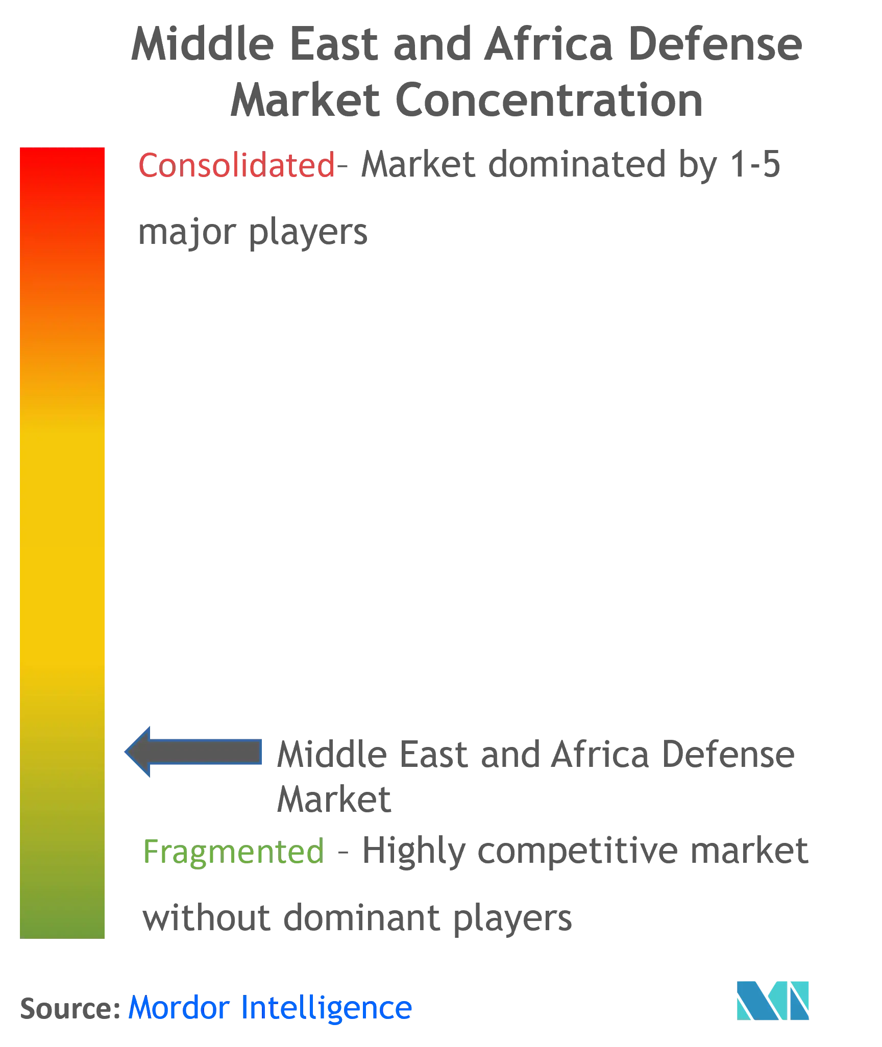 Middle East And Africa Defense Market Concentration