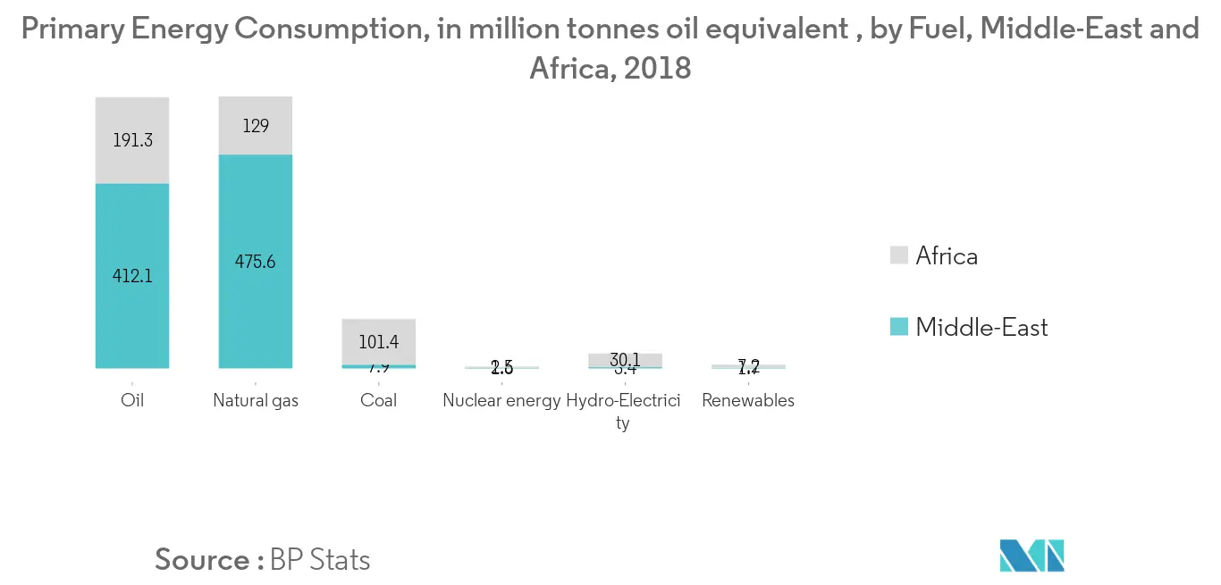 Primary Energy Consumption, Middle-East and Africa