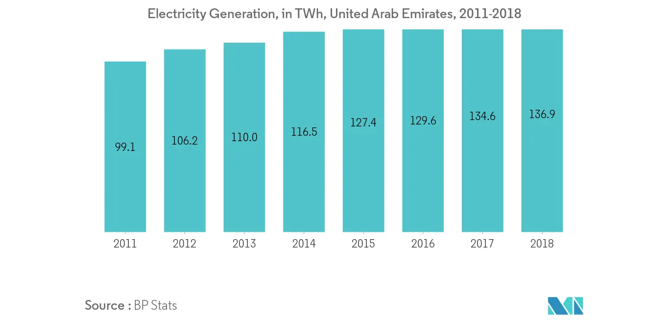Electricity Generation, United Arab Emirates