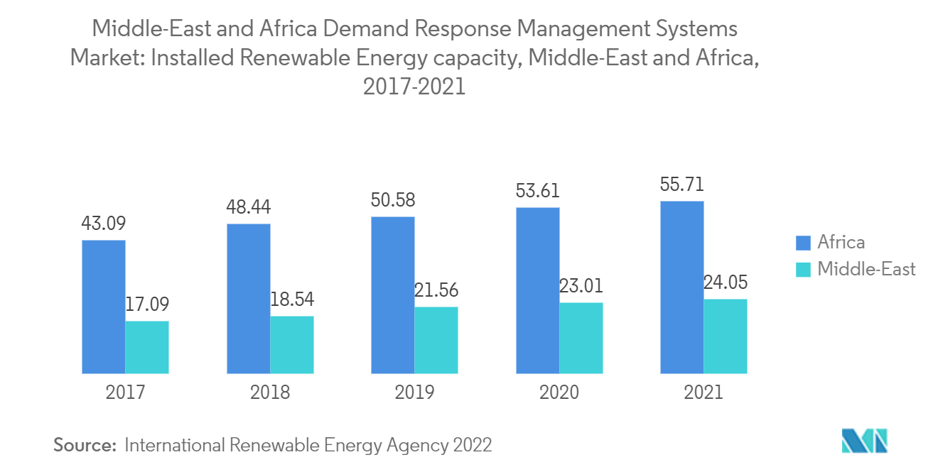 MEA需求响应管理系统市场：中东和非洲可再生能源装机容量（2017-2021）