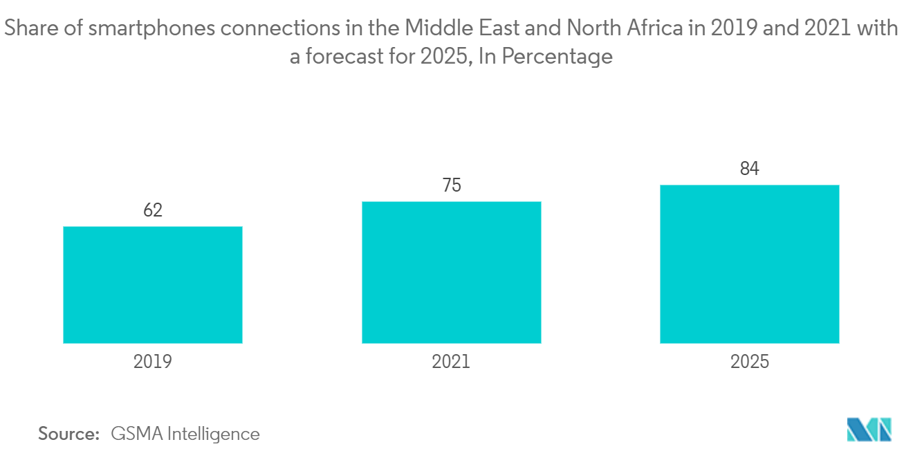 MEAのITデバイス市場：中東・北アフリカ地域のスマートフォン接続台数シェア（2019年、2021年、2025年予測、単位：パーセント