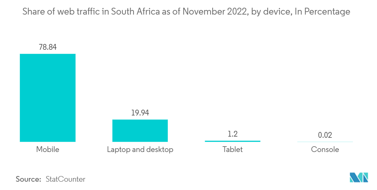 MEA IT Device Market : Share of web traffic in South Africa as of November 2022, by device, In Percentage