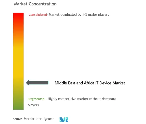中東およびアフリカのITデバイス市場集中度