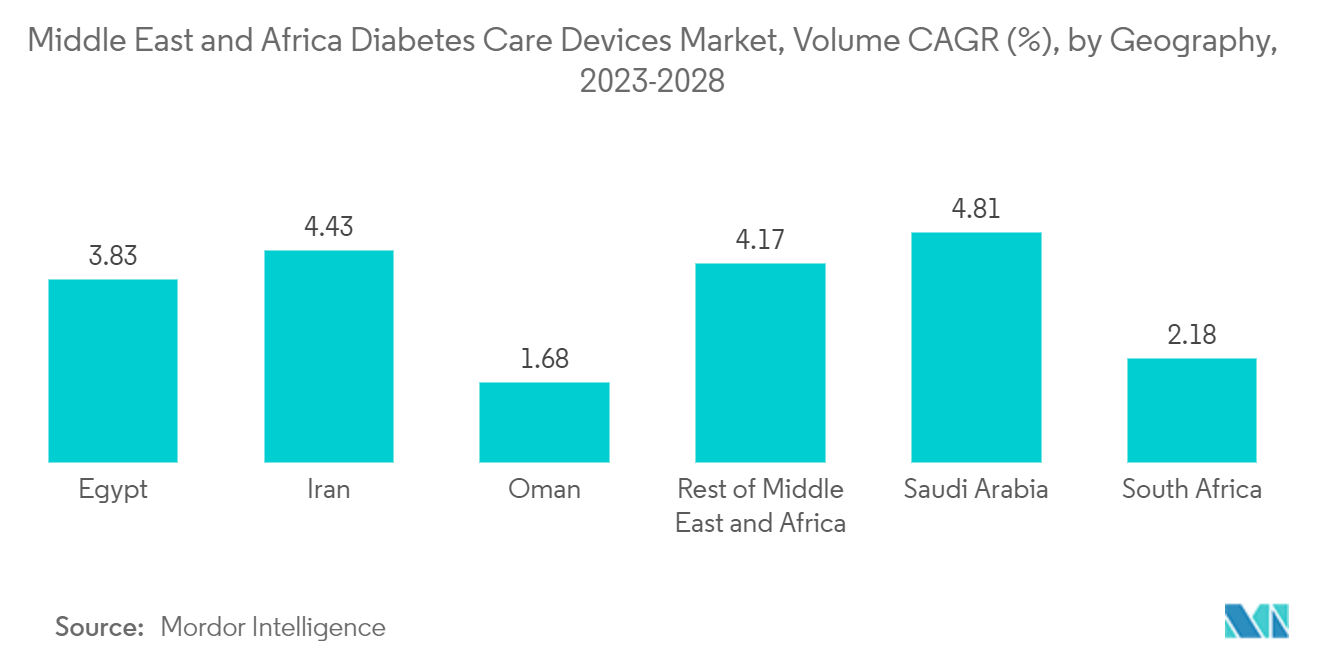 中東およびアフリカの糖尿病ケア機器市場中東・アフリカ糖尿病治療機器市場：地域別売上CAGR(%)、2023-2028年