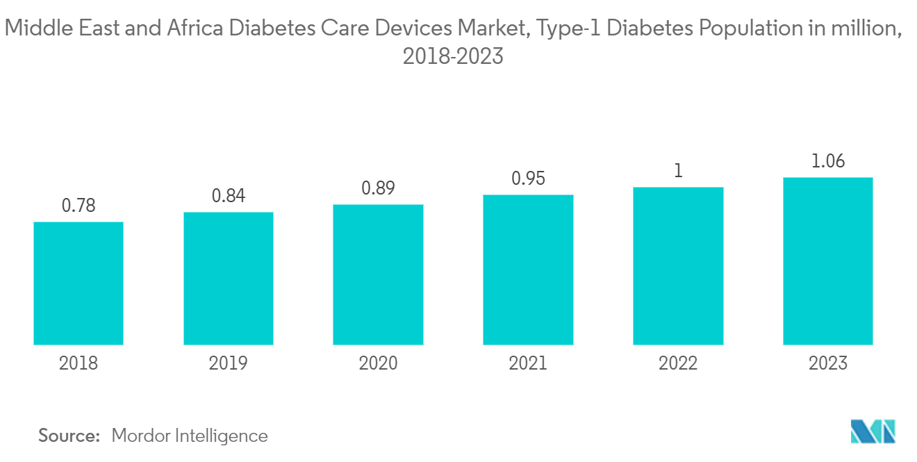 Middle East And Africa Diabetes Care Devices Market: Middle East and Africa Diabetes Care Devices Market, Type-1 Diabetes Population in million, 2017-2022