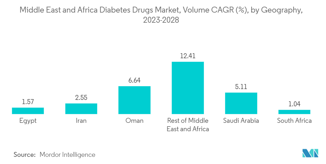 Middle East and Africa Diabetes Drugs Market, Volume CAGR (%), by Geography, 2023-2028