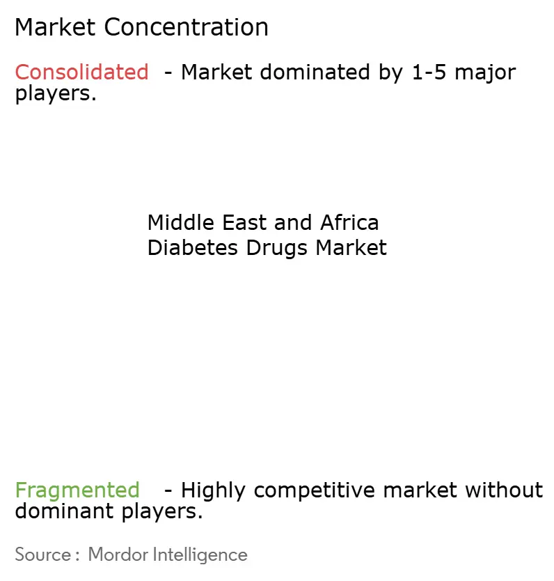 Concentración del mercado de medicamentos para la diabetes en Oriente Medio y África Concentración del mercado de medicamentos para la diabetes en Oriente Medio y África