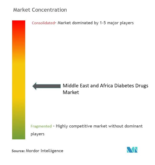 MEA Diabetes Drugs Market Concentration