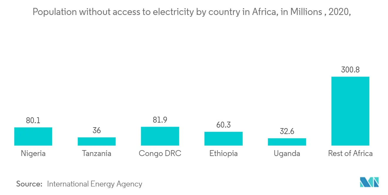 Nigeria Primary Energy Consumption
