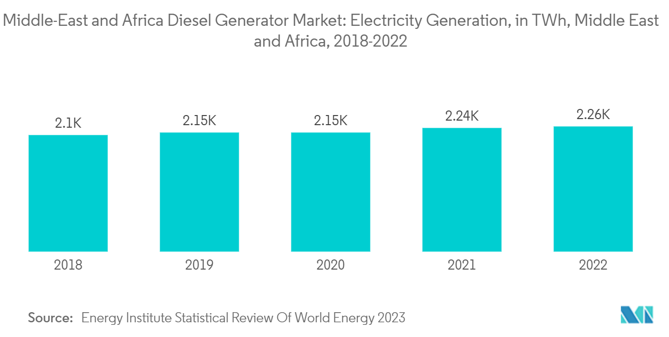 Middle East And Africa Diesel Generator Market: Electricity Generation, in TWh, Middle East and Africa, 2018-2022