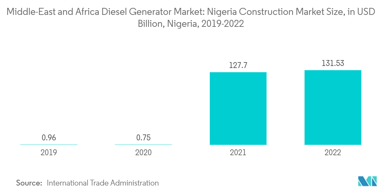 Middle-East and Africa Diesel Generator Market: Nigeria Construction Market Size, in USD Billion, Nigeria, 2019-2022