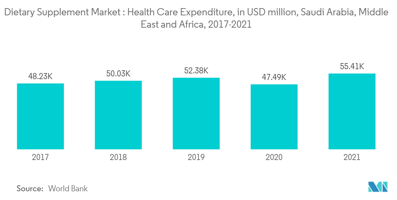 Mercado de suplementos dietéticos de Oriente Medio y África gasto en atención sanitaria, en millones de dólares, Arabia Saudita, Oriente Medio y África, 2017-2021