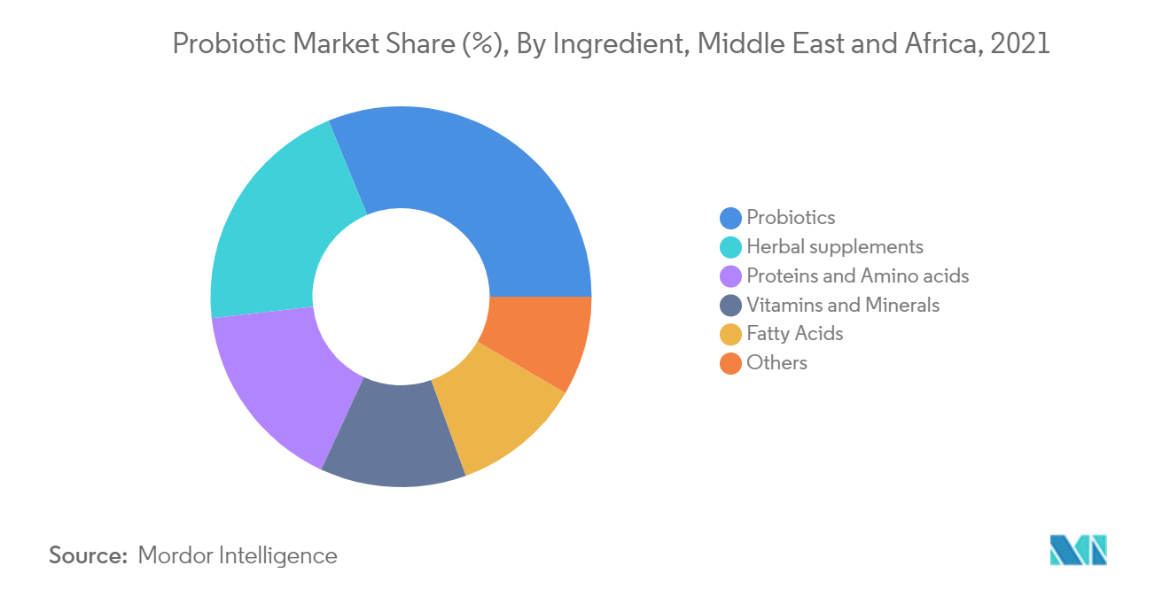 سوق المكملات الغذائية في الشرق الأوسط وأفريقيا حصة سوق البروبيوتيك (٪)، حسب المكونات، الشرق الأوسط وأفريقيا، 2021