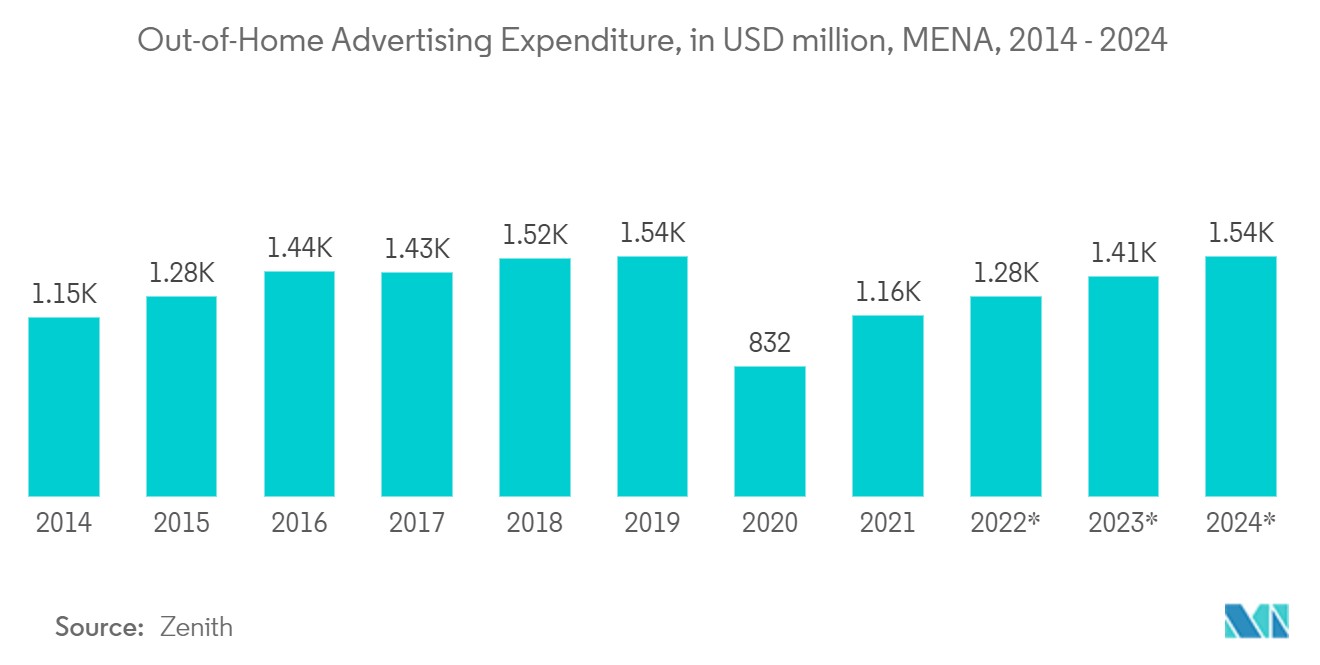 中東・北アフリカのDOOH市場家庭外広告費（百万米ドル）（中東・北アフリカ地域、2014年～2024年