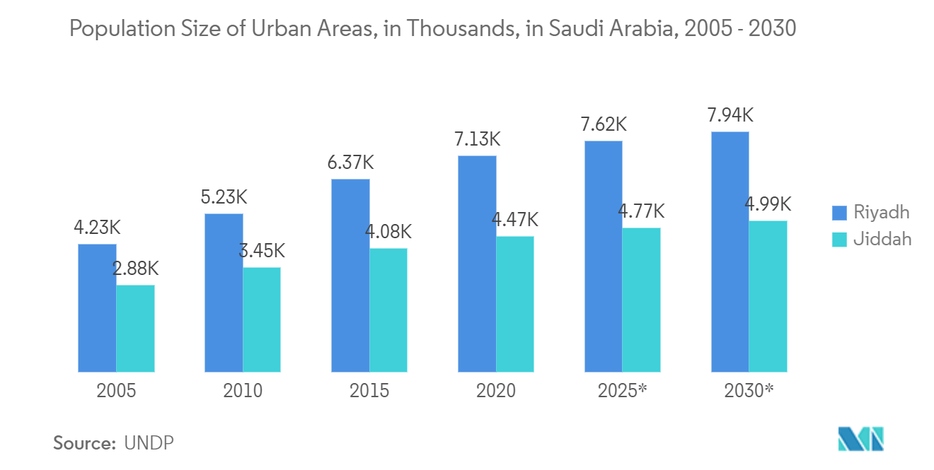 Mercado DOOH do Oriente Médio e Norte da África tamanho da população de áreas urbanas, em milhares, na Arábia Saudita, 2005 - 2030