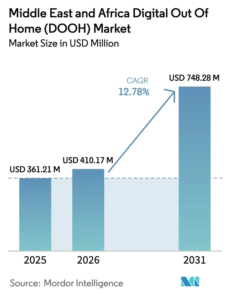 Middle East And Africa Digital Out Of Home (DOOH) Market (2026 - 2031)