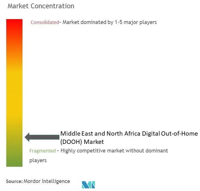 Concentração de mercado DOOH no Oriente Médio e Norte da África