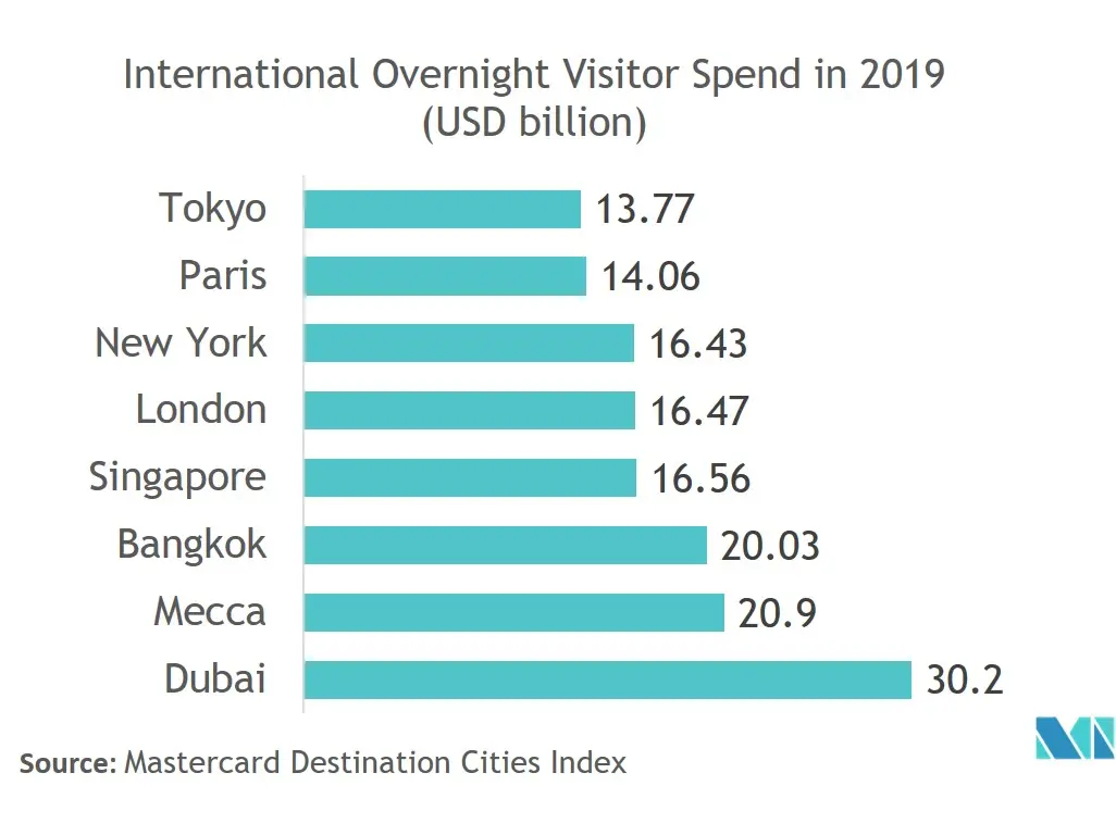Middle East And Africa Digital Out Of Home Dooh Market Growth Rate