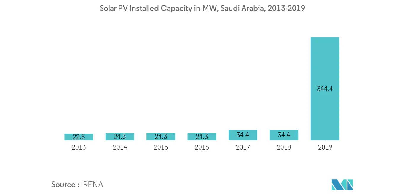 Middle-East and Africa Distributed Solar Power Generation Market- Solar PV Installed Capacity