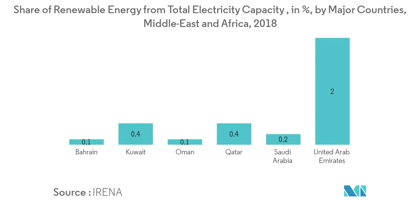 Middle-East and Africa Distributed Solar Power Generation Market - Share of Renewable Energy from Total Electricity Capacity