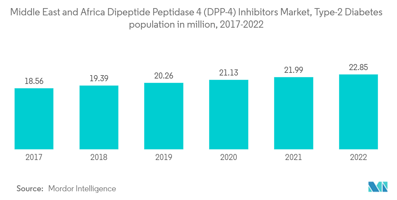 سوق مثبطات ثنائي الببتيد الببتيداز 4 (DPP-4) في الشرق الأوسط وأفريقيا ، عدد مرضى السكري من النوع 2 بالمليون ، 2017-2022