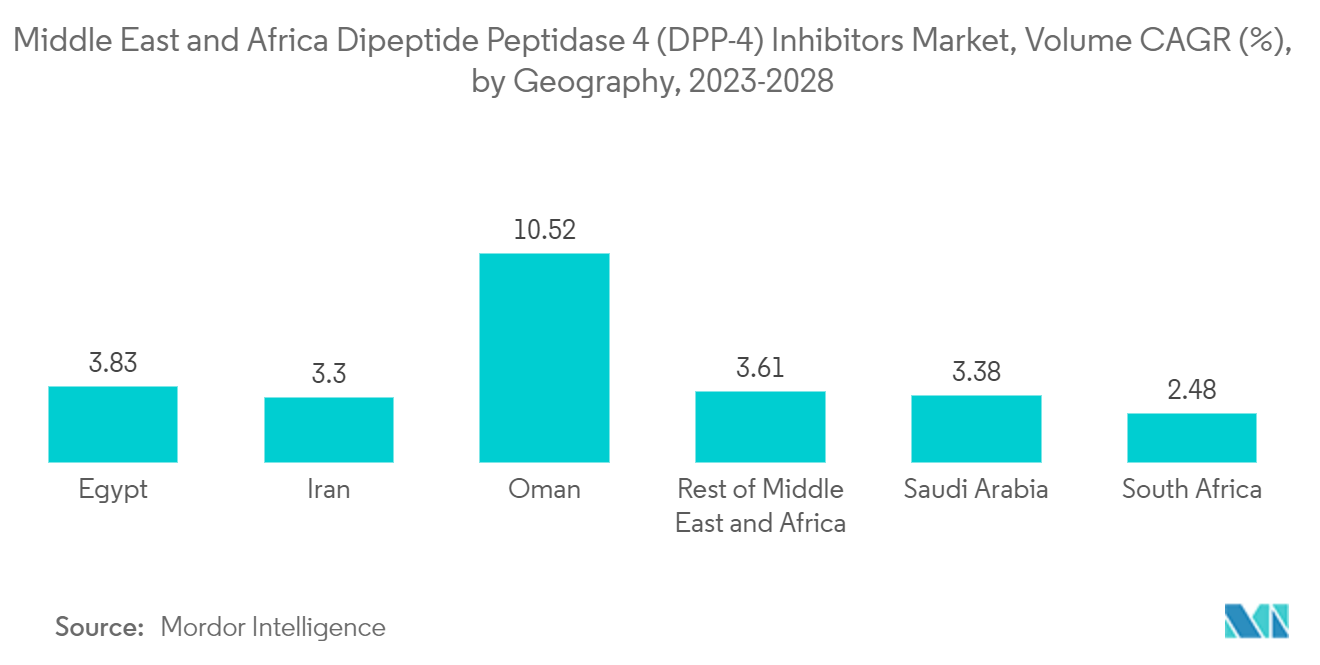 سوق مثبطات ثنائي الببتيد الببتيداز 4 (DPP-4) في الشرق الأوسط وأفريقيا الشرق الأوسط وأفريقيا سوق مثبطات ثنائي الببتيد الببتيداز 4 (DPP-4) ، حجم معدل النمو السنوي المركب (٪) ، حسب الجغرافيا ، 2023-2028