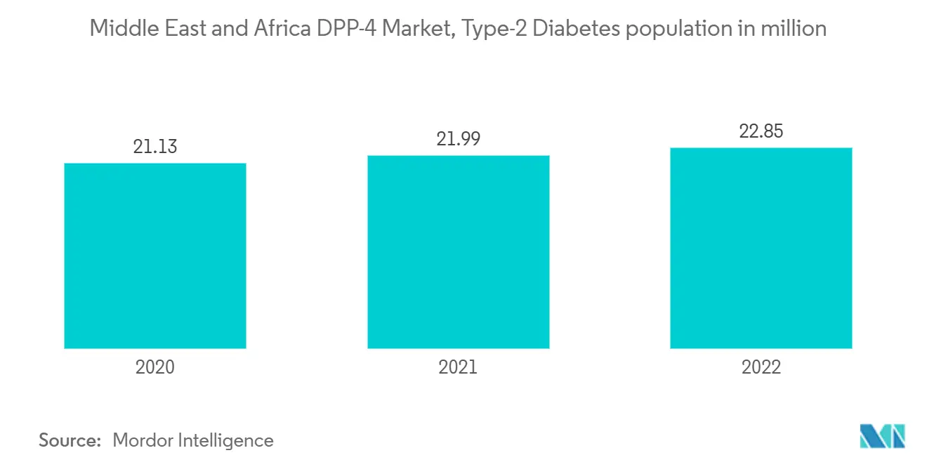 Middle East and Africa DPP-4 Market, Type-2 Diabetes population in million