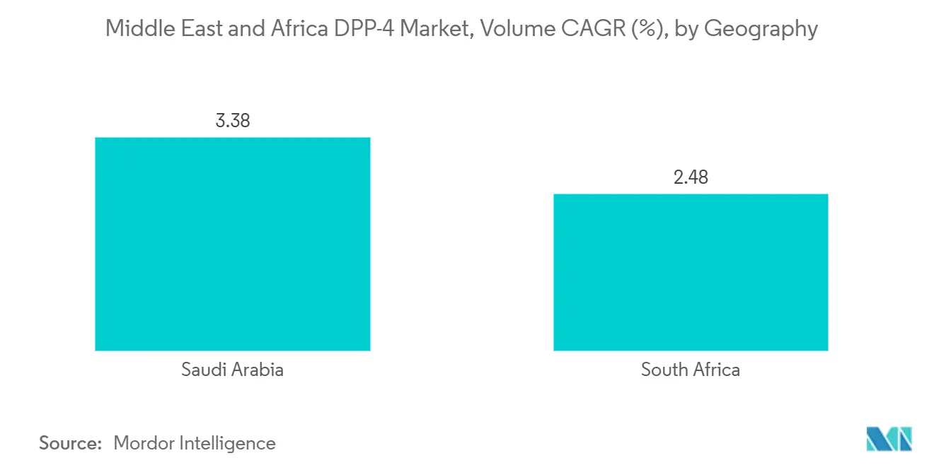 Middle East and Africa DPP-4 Market, Volume CAGR (%), by Geography