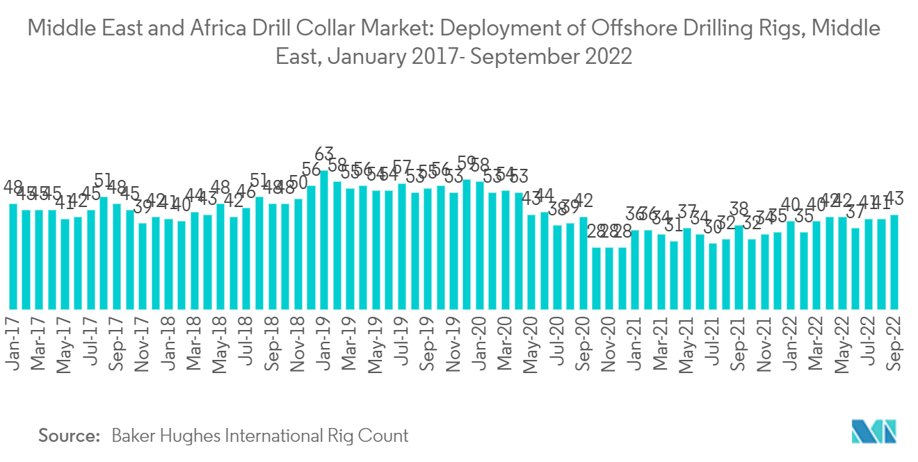 中東・アフリカのドリルカラー市場中東・アフリカのドリルカラー市場海洋掘削リグの展開（中東）：2017年1月～2022年9月
