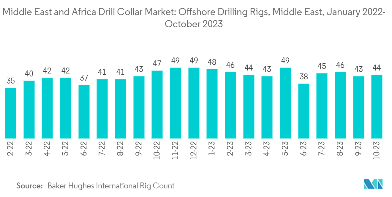 Middle East And Africa Drill Collar Market: Middle East and Africa Drill Collar Market: Deployment of Offshore Drilling Rigs, Middle East, January 2017- September 2022