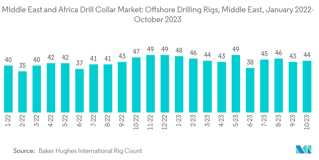 Middle East And Africa Drill Collar Market: Middle East and Africa Drill Collar Market: Deployment of Offshore Drilling Rigs, Middle East, January 2017- September 2022