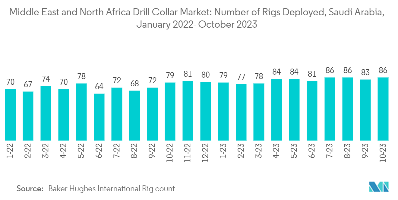 Middle East And Africa Drill Collar Market: Middle East and North Africa Drill Collar Market: Number of Rigs Deployed, Saudi Arabia, January 2017- September 2022