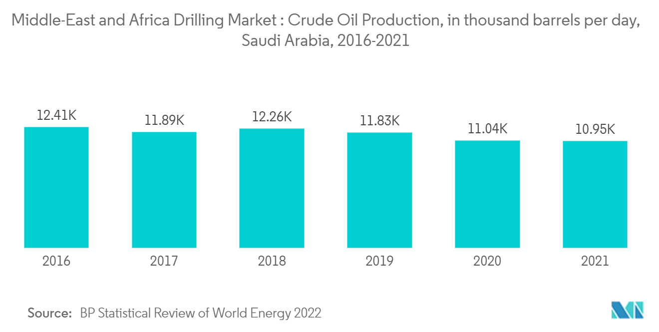 中東およびアフリカの掘削市場-原油生産量（日量千バレル）、サウジアラビア、2016-2021年