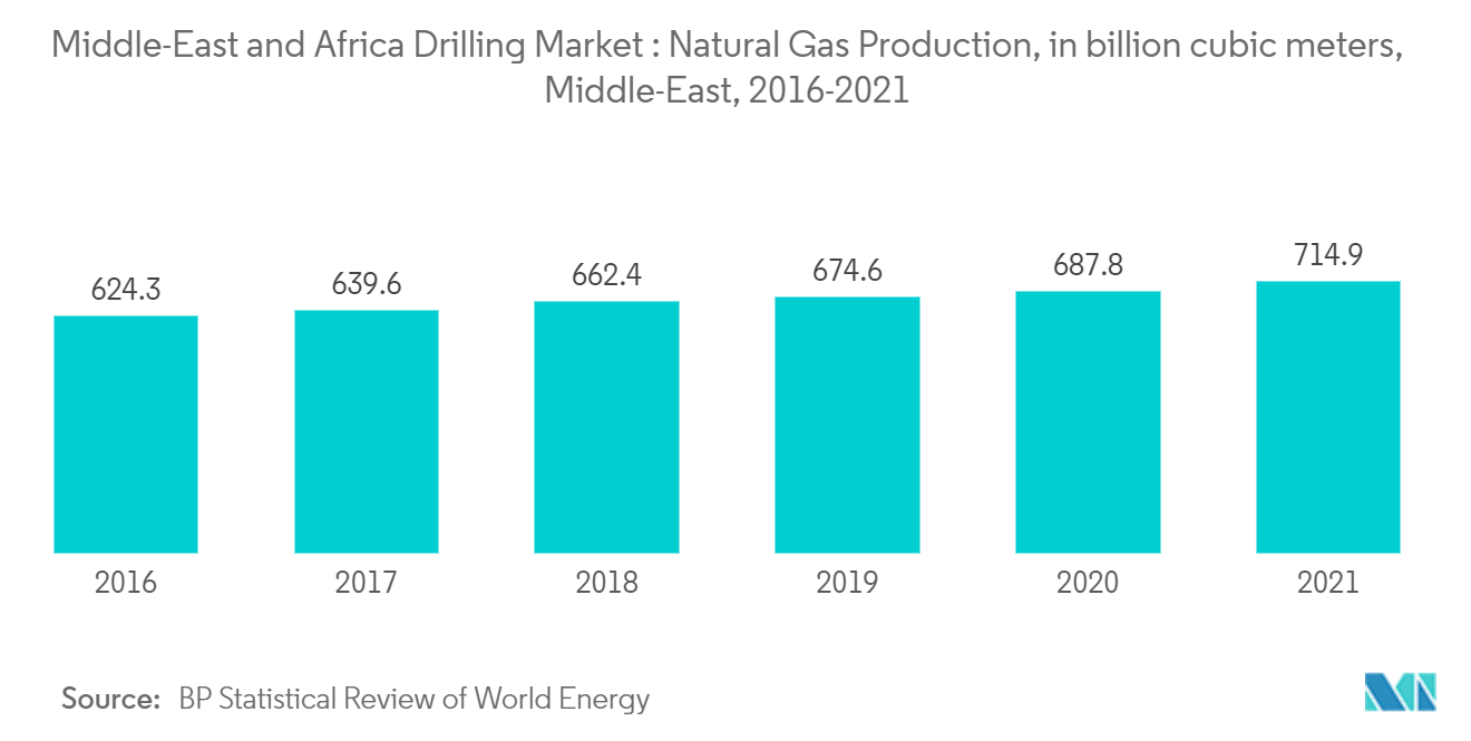 중동 및 아프리카 시추 시장 - 천연 가스 생산량(2016-2021년, 중동, XNUMX억 입방 미터)