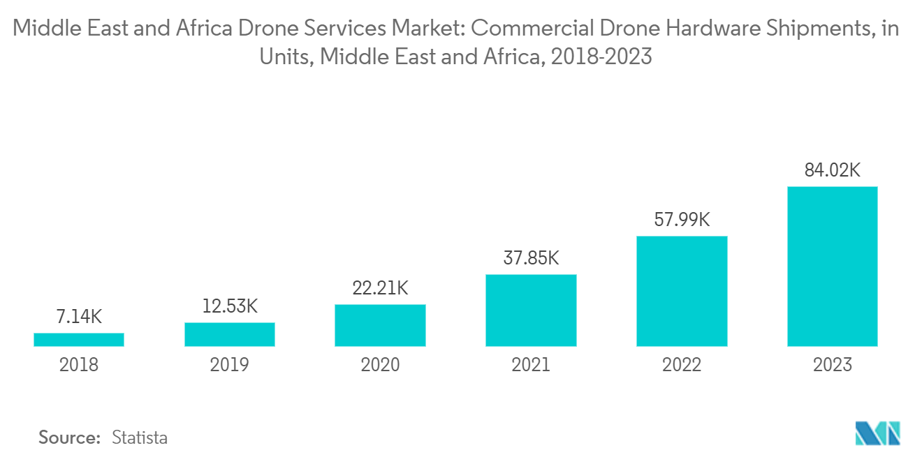 Middle East and Africa Drone Services Market: Commercial Drone Hardware Shipments, in Units, Middle East and Africa, 2018-2023