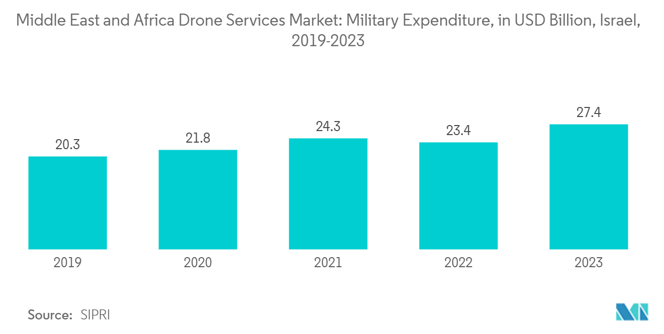 Middle East and Africa Drone Services Market: Military Expenditure, in USD Billion, Israel, 2019-2023