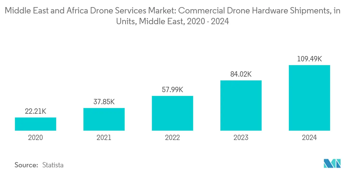 Middle East and Africa Drone Services Market: Commercial Drone Hardware Shipments, in Units, Middle East