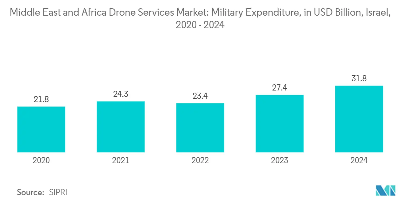 Middle East and Africa Drone Services Market: Military Expenditure, in USD Billion, Israel