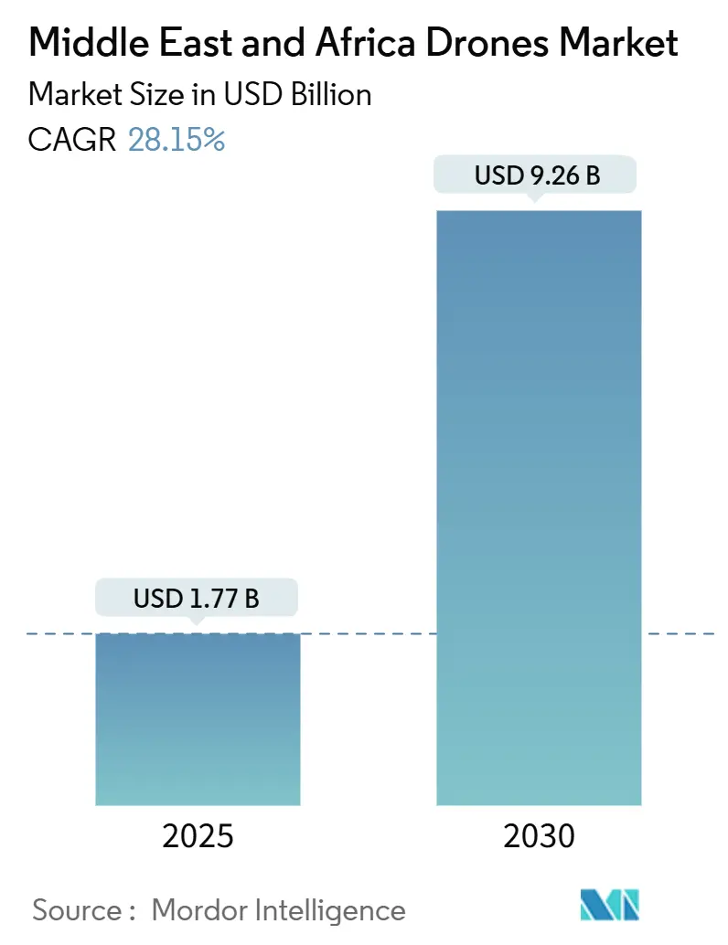 Middle East And Africa Drones Market (2025 - 2030)