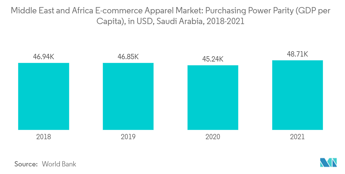 Middle East And Africa E-Commerce Apparel Market: Middle East and Africa E-commerce Apparel Market: Purchasing Power Parity (GDP per Capita), in USD, Saudi Arabia, 2018-2021